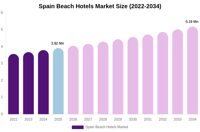 Spain Beach Hotels Market Size, Share & Growth Analysis By [2034]