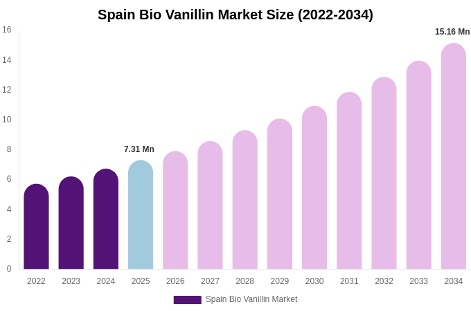 Spain Bio Vanillin Market Size, Trends & Forecast Analysis (2026-2034)
