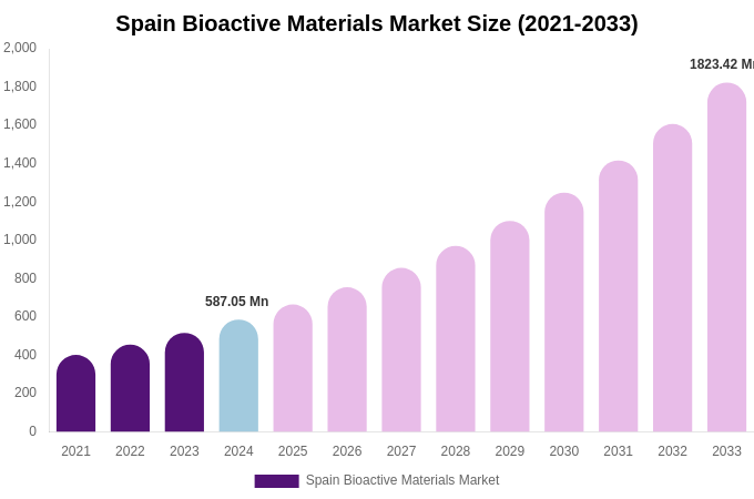 Spain Bioactive Materials Market Size, Share & Growth Report By 2033