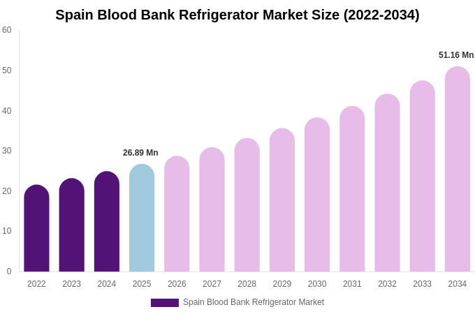 Spain Blood Bank Refrigerator Market Size, Share & Growth Report By 2034