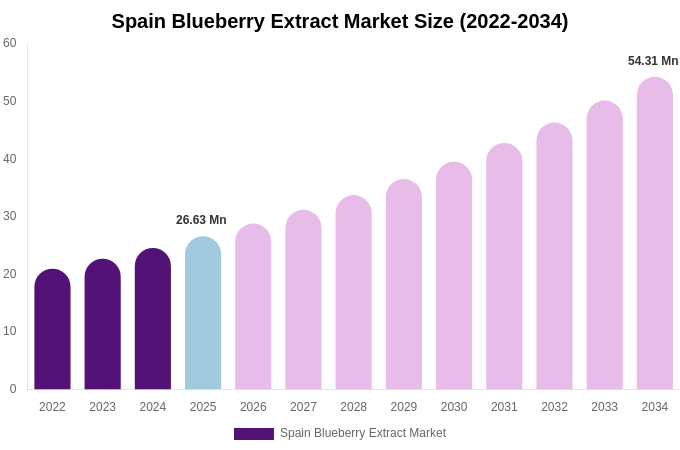 Spain Blueberry Extract Market Size, Share & Growth Report By 2034