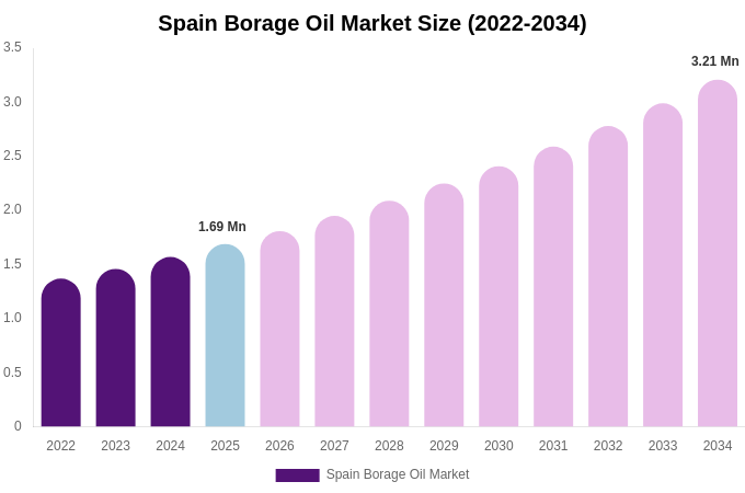 Spain Borage Oil Market Size, Share & Growth Report By 2034