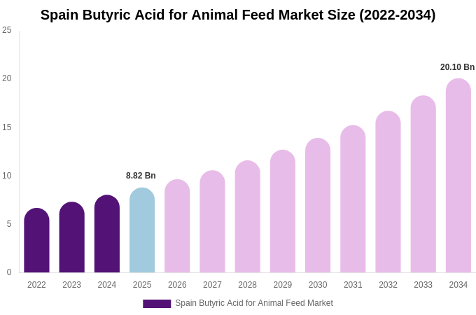 Spain Butyric Acid for Animal Feed Market Size, Trends & Forecast Analysis (2026-2034)
