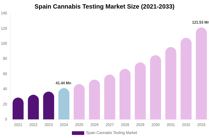 Spain Cannabis Testing Market Size, Share & Trends Report By 2033