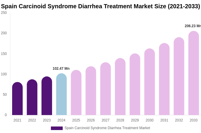 Spain Carcinoid Syndrome Diarrhea Treatment Market Size Report By 2033