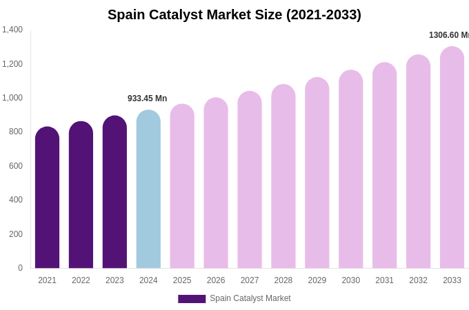 Spain Catalyst Market Size, Share & Growth Report By [2033]