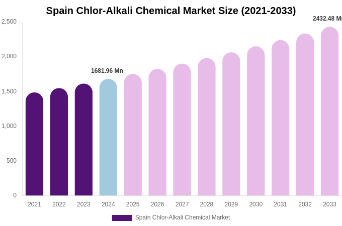 Spain Chlor-Alkali Chemical Market Size, Share & Growth Analysis By [2033]