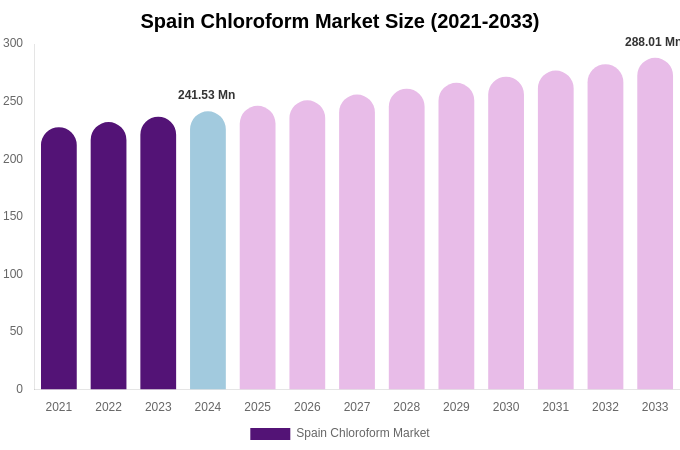 Spain Chloroform Market Size & Share Report By 2033