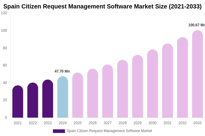 Spain Citizen Request Management Software Market Size, Share & Growth Report By [2033]