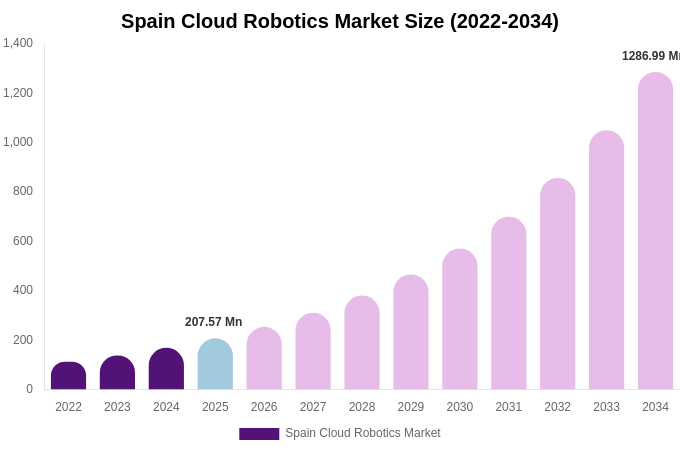 Spain Cloud Robotics Market Size, Share & Growth Report By 2034