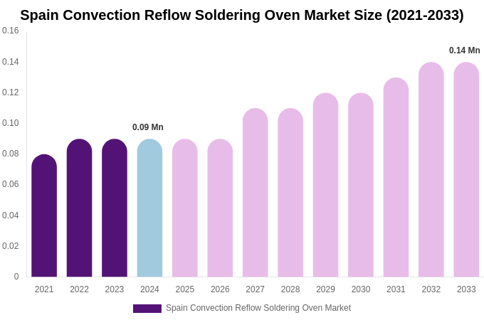 Spain Convection Reflow Soldering Oven Market Size, Share & Trends Report By 2033