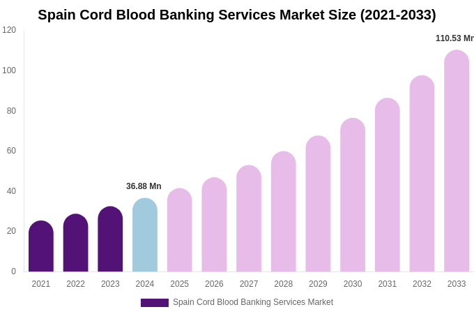 Spain Cord Blood Banking Services Market Size & Share Report By 2033