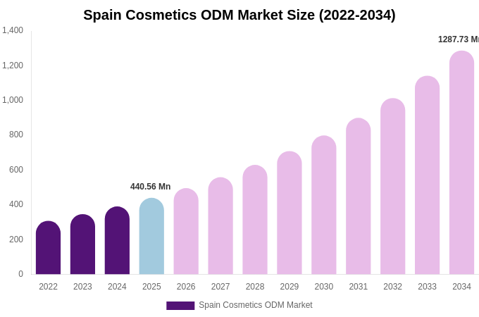 Spain Cosmetics ODM Market Size, Share & Trends Report By 2034