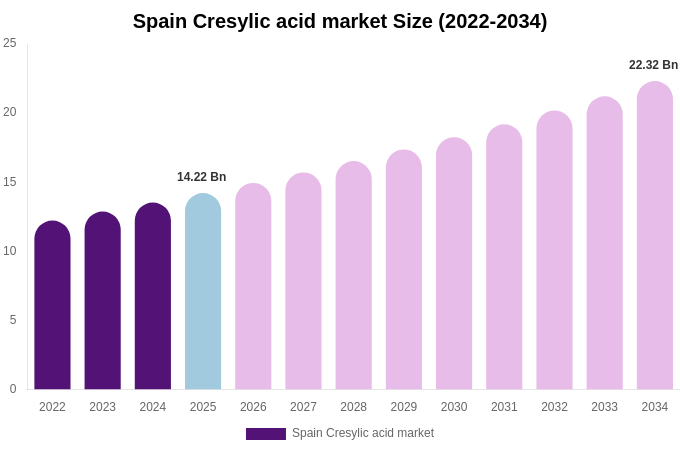 Spain Cresylic acid market Size, Share & Trends Report By 2034