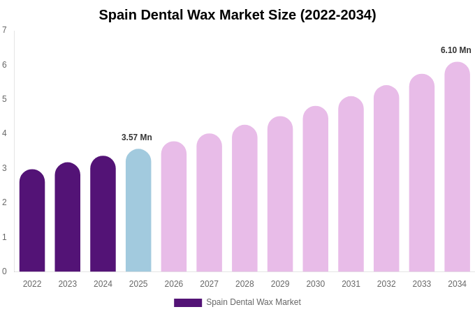 Spain Dental Wax Market Size, Share & Trends Report By 2034