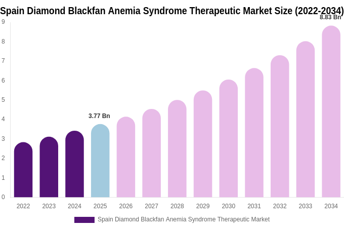 Spain Diamond Blackfan Anemia Syndrome Therapeutic Market Size, Share Report By 2034