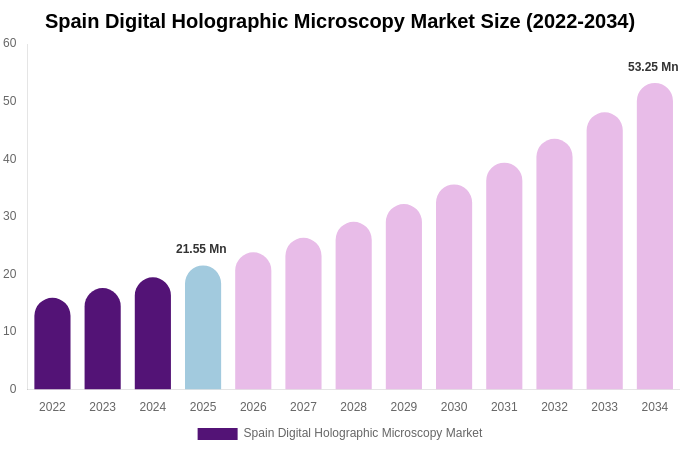 Spain Digital Holographic Microscopy Market Size, Trends & Forecast Analysis (2026-2034)