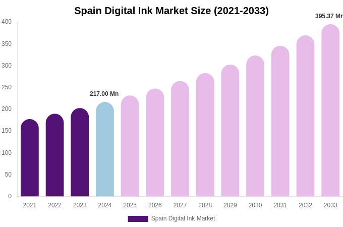 Spain Digital Ink Market Size, Share & Growth Report By [2033]