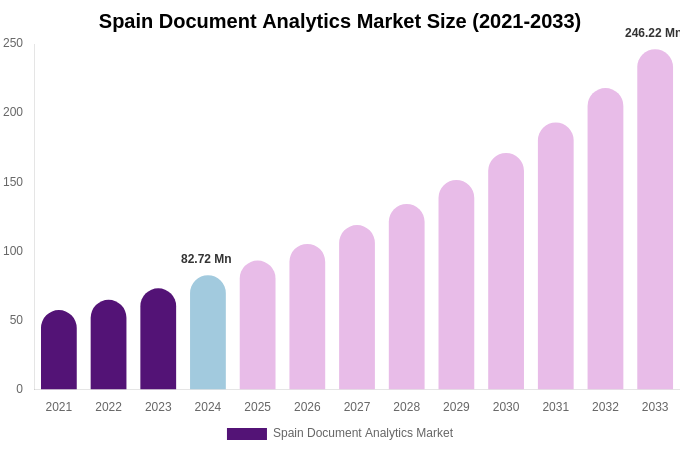 Spain Document Analytics Market Size, Share & Growth Report By [2033]