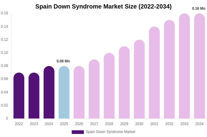 Spain Down Syndrome Market Size, Share Report By 2034