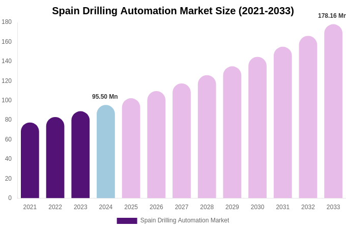 Spain Drilling Automation Market Size, Share & Trends Report By 2033