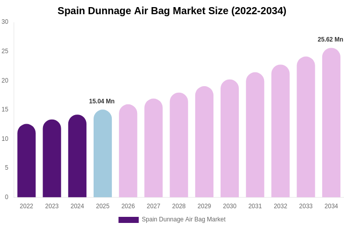 Spain Dunnage Air Bag Market Size Report By 2034