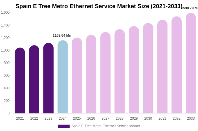 Spain E Tree Metro Ethernet Service Market Size Report By 2033