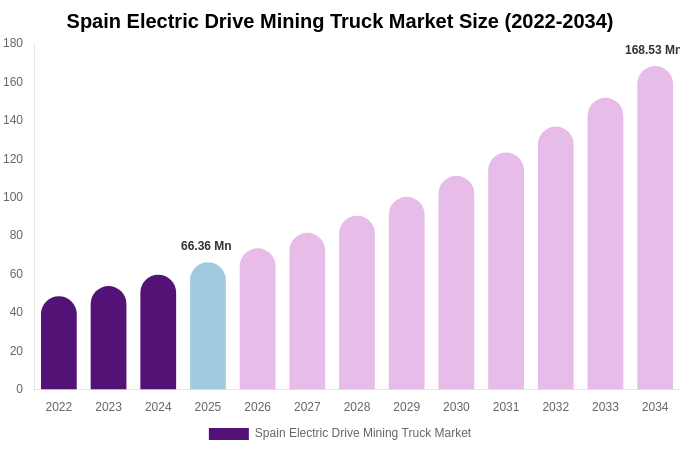 Spain Electric Drive Mining Truck Market Size, Share & Trends Report By 2034
