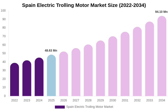 Spain Electric Trolling Motor Market Size, Share & Growth Report By 2034