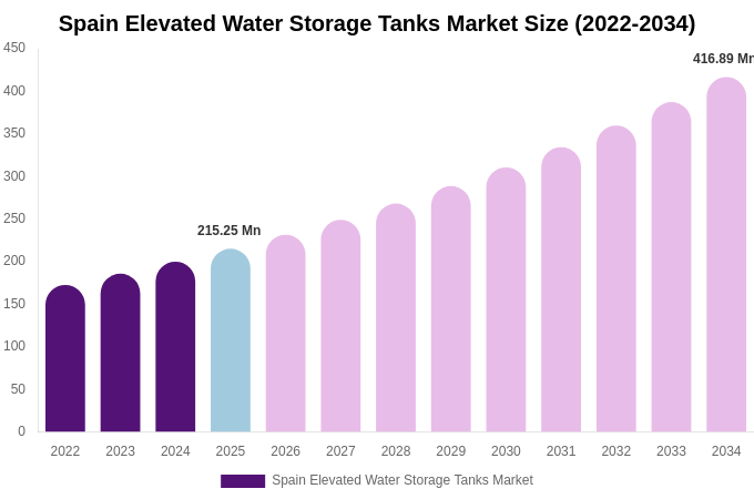 Spain Elevated Water Storage Tanks Market Size & Share Report By 2034
