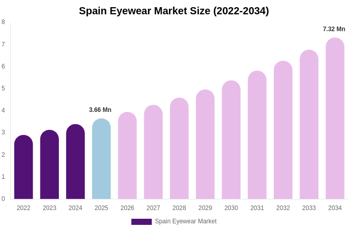 Spain Eyewear Market Size, Trends & Forecast Analysis (2026-2034)