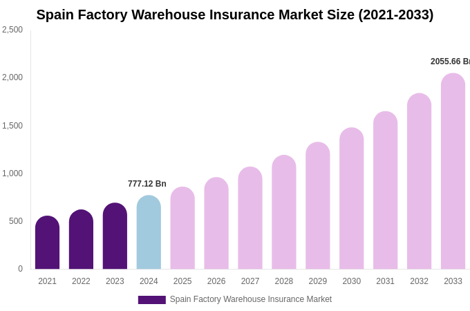 Spain Factory Warehouse Insurance Market Size, Trends & Forecast Analysis (2025-2033)