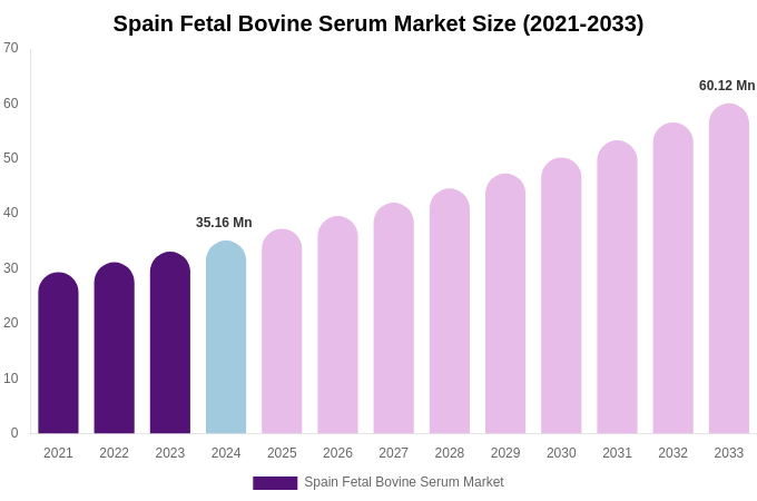 Spain Fetal Bovine Serum Market Size & Share Report By 2033