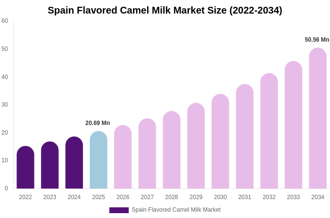 Spain Flavored Camel Milk Market Size, Share & Trends Report By 2034