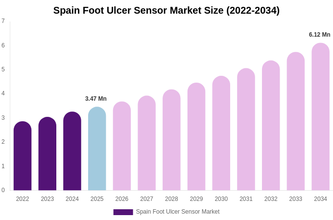 Spain Foot Ulcer Sensor Market Size, Share Report By 2034