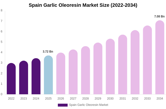Spain Garlic Oleoresin Market Size, Trends & Forecast Analysis (2026-2034)