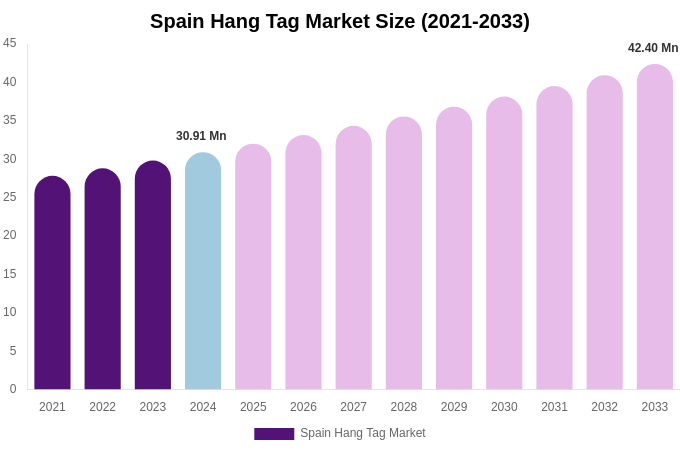 Spain Hang Tag Market Size & Share Report By 2033