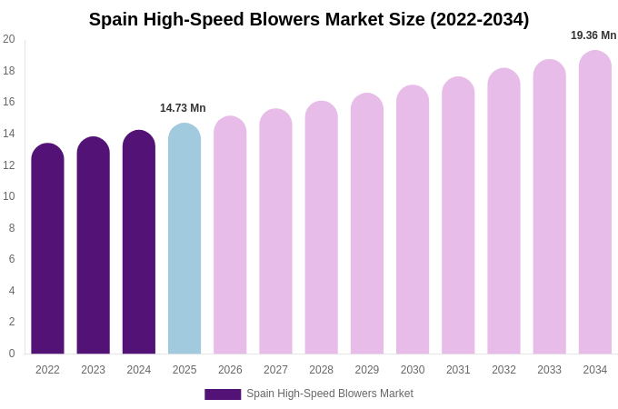 Spain High-Speed Blowers Market Size, Share & Growth Report By [2034]