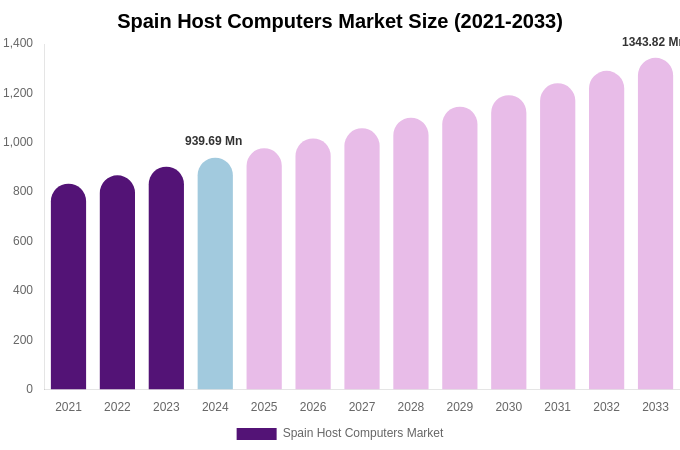 Spain Host Computers Market Size & Share Report By 2033