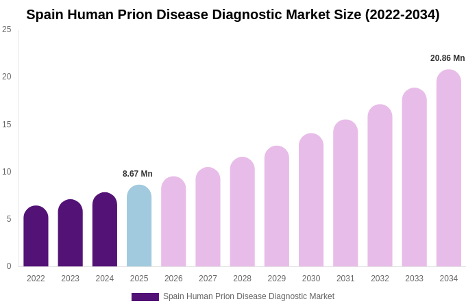 Spain Human Prion Disease Diagnostic Market Size Report By 2034