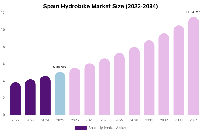 Spain Hydrobike Market Size, Trends & Forecast Analysis (2026-2034)