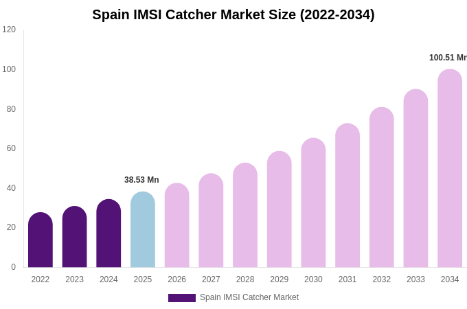 Spain IMSI Catcher Market Size, Share & Growth Report By 2034