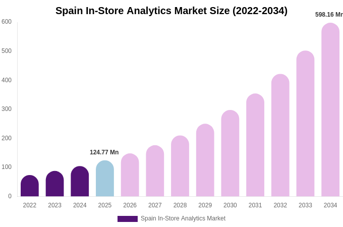 Spain In-Store Analytics Market Size, Trends & Forecast Analysis (2026-2034)