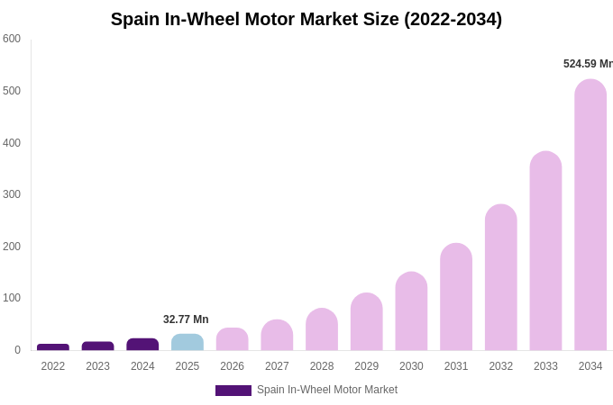 Spain In-Wheel Motor Market Size, Share & Trends Report By 2034