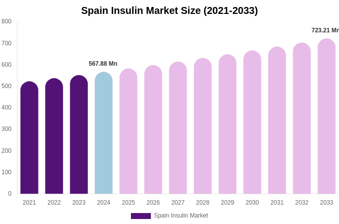 Spain Insulin Market Size, Share & Growth Report By 2033