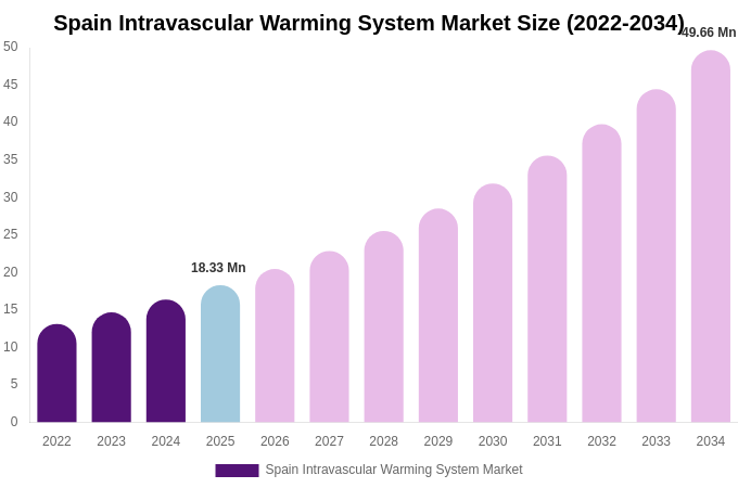 Spain Intravascular Warming System Market Size, Trends & Forecast Analysis (2026-2034)