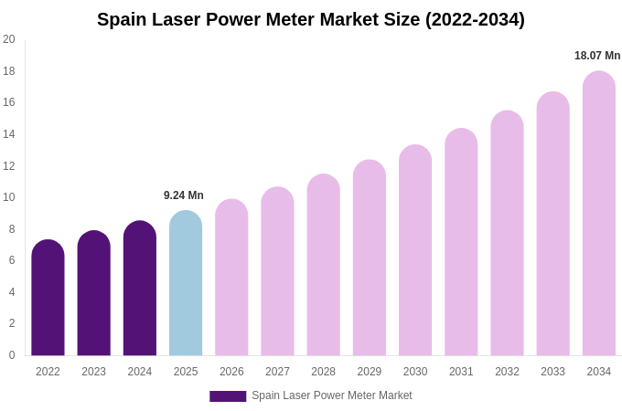 Spain Laser Power Meter Market Size Report By 2034
