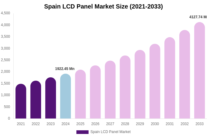 Spain LCD Panel Market Size, Share & Growth Report By [2033]