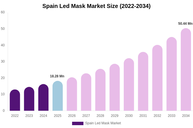 Spain Led Mask Market Size, Share Report By 2034