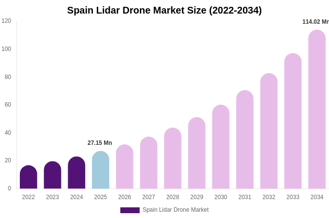 Spain Lidar Drone Market Size & Share Report By 2034